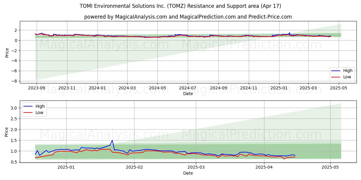  TOMI Environmental Solutions Inc. (TOMZ) Support and Resistance area (17 Apr) 