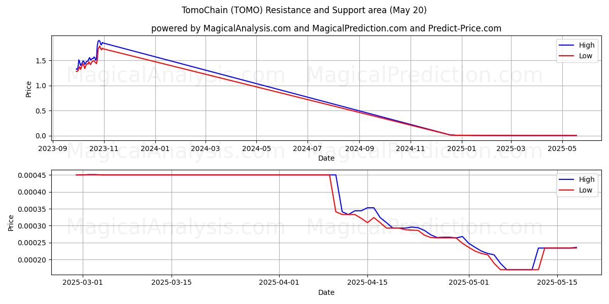 TomoChain (TOMO) Support and Resistance area (20 May) TomoChain (TOMO) Support and Resistance area (20 May)