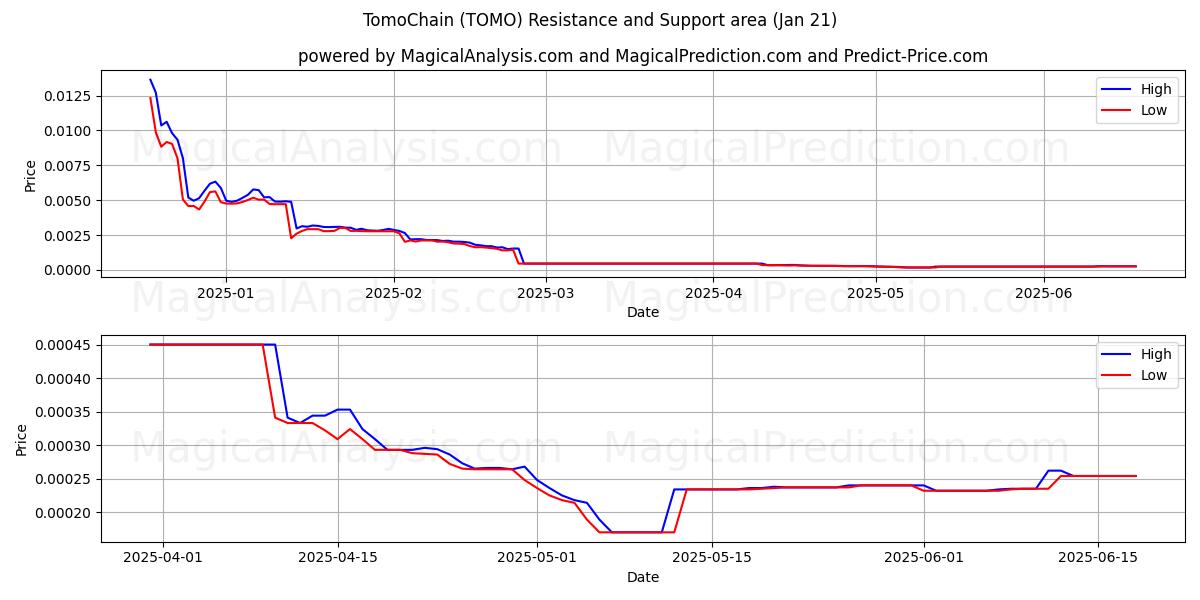  TomoChain (TOMO) Support and Resistance area (20 Jan) 