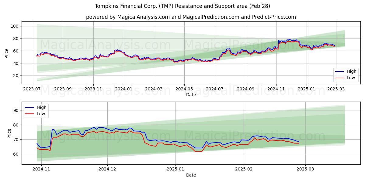  Tompkins Financial Corp. (TMP) Support and Resistance area (14 Mar) 