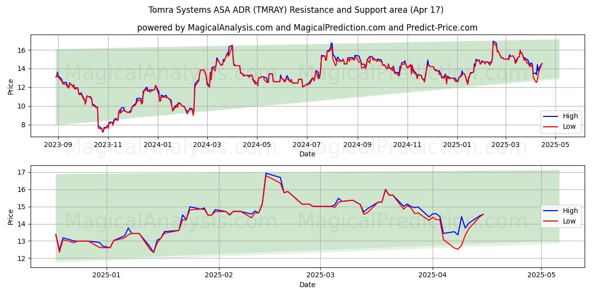  Tomra Systems ASA ADR (TMRAY) Support and Resistance area (17 Apr) 
