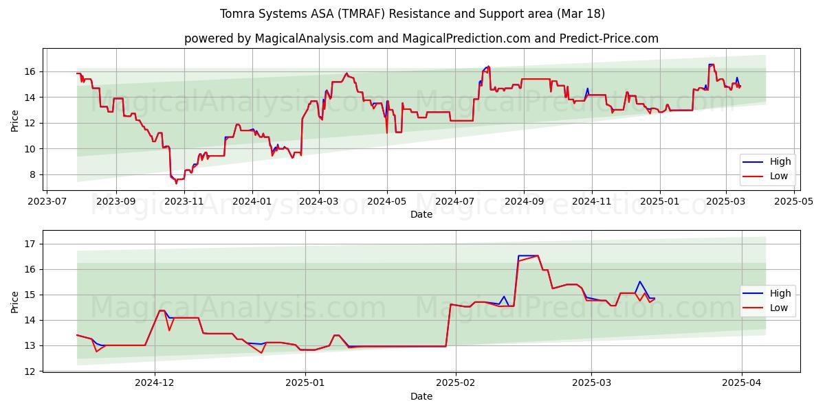  Tomra Systems ASA (TMRAF) Support and Resistance area (18 Mar) 