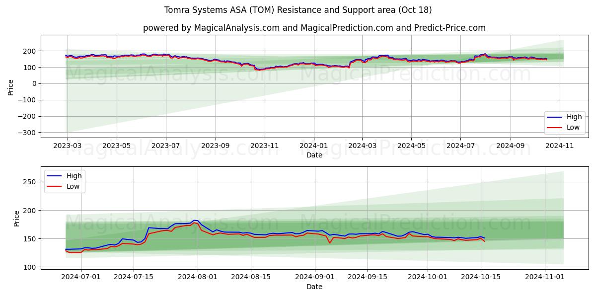  Tomra Systems ASA (TOM) Support and Resistance area (18 Oct) 