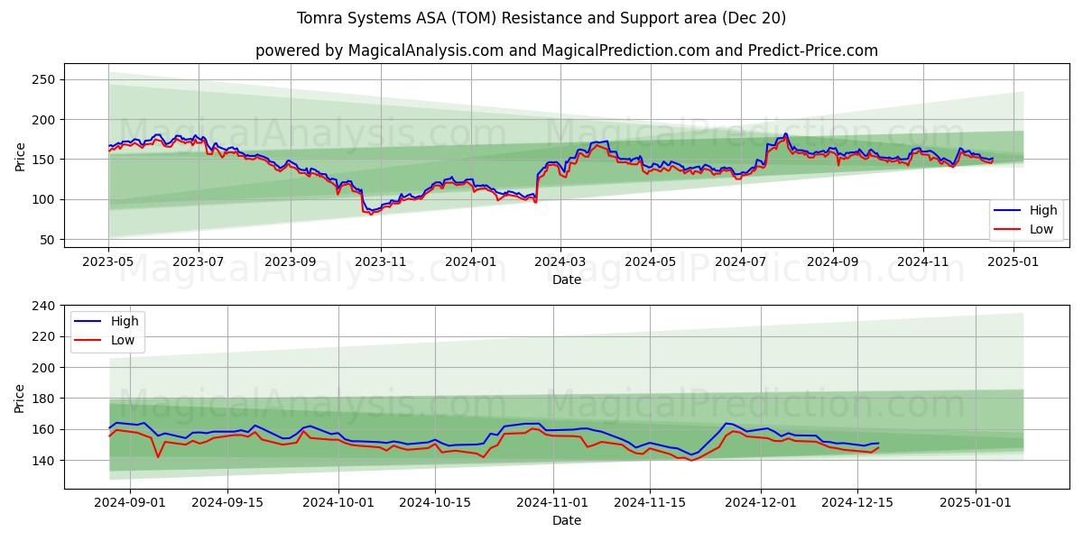  Tomra Systems ASA (TOM) Support and Resistance area (20 Dec) 