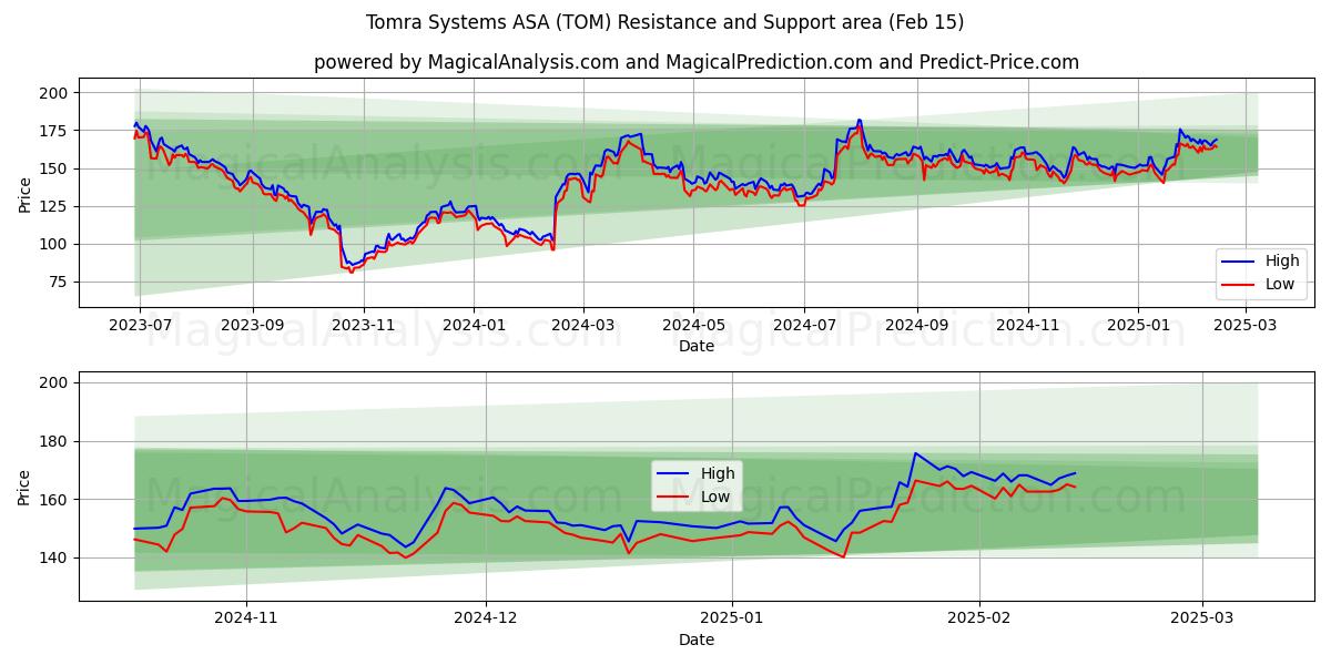  Tomra Systems ASA (TOM) Support and Resistance area (04 Feb) 