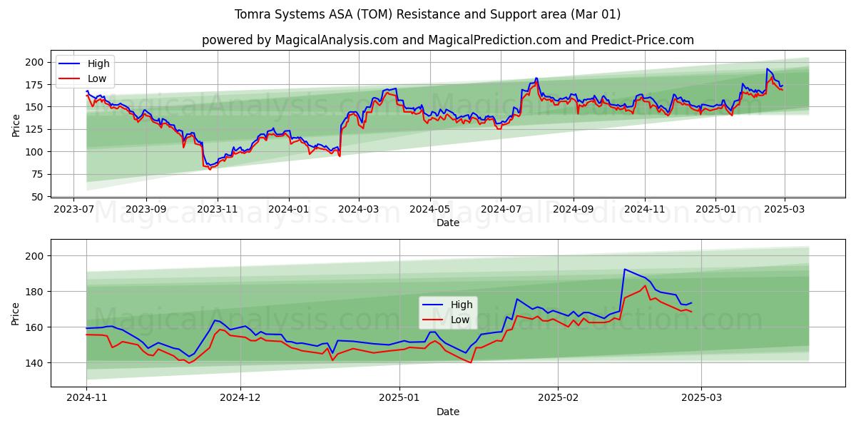  Tomra Systems ASA (TOM) Support and Resistance area (01 Mar) 