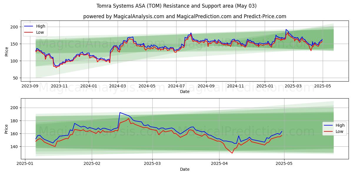 Tomra Systems ASA (TOM) Support and Resistance area (03 May) Tomra Systems ASA (TOM) Support and Resistance area (03 May)
