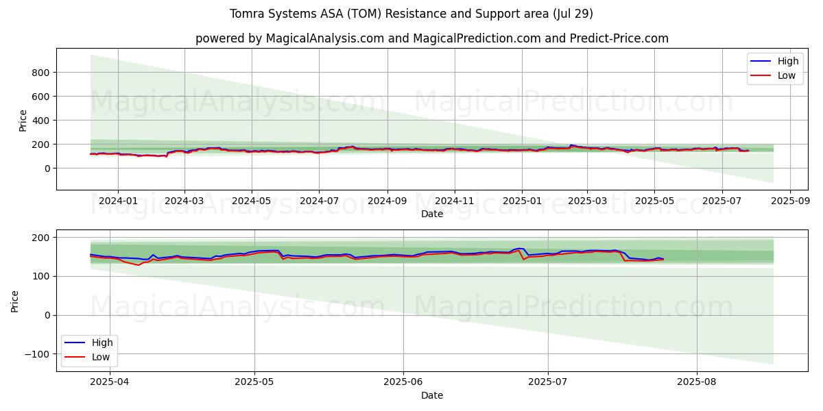  Tomra Systems ASA (TOM) Support and Resistance area (28 Jul) 