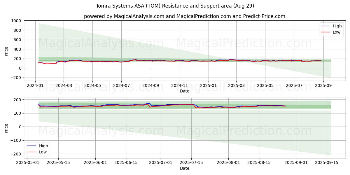  Tomra Systems ASA (TOM) Support and Resistance area (28 Aug) 