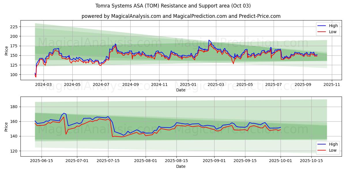  Tomra Systems ASA (TOM) Support and Resistance area (26 Sep) 