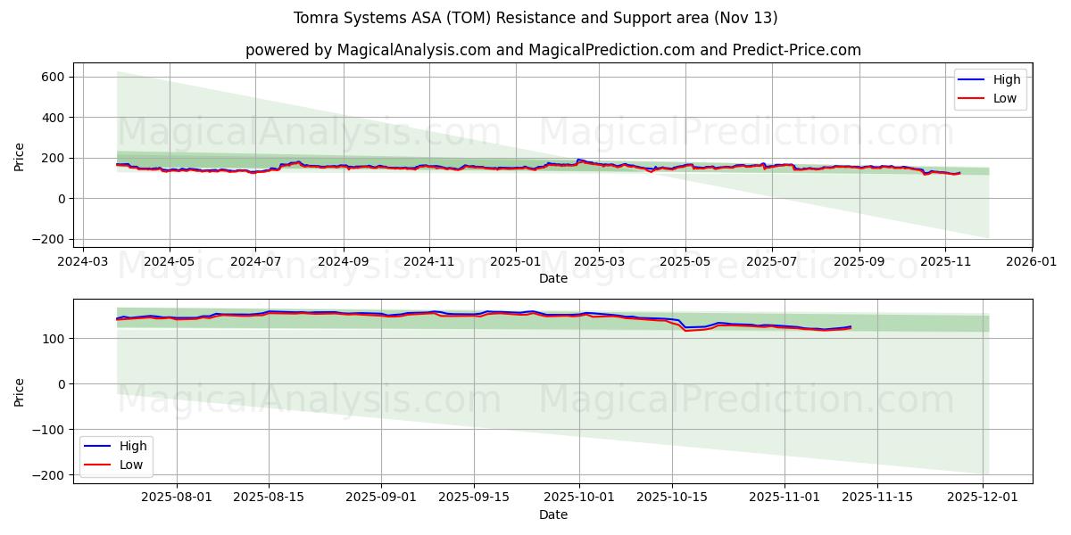  Tomra Systems ASA (TOM) Support and Resistance area (12 Nov) 
