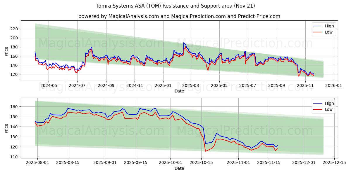  Tomra Systems ASA (TOM) Support and Resistance area (20 Nov) 