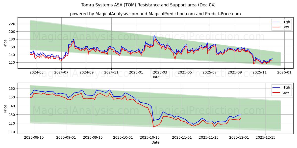  Tomra Systems ASA (TOM) Support and Resistance area (03 Dec) 