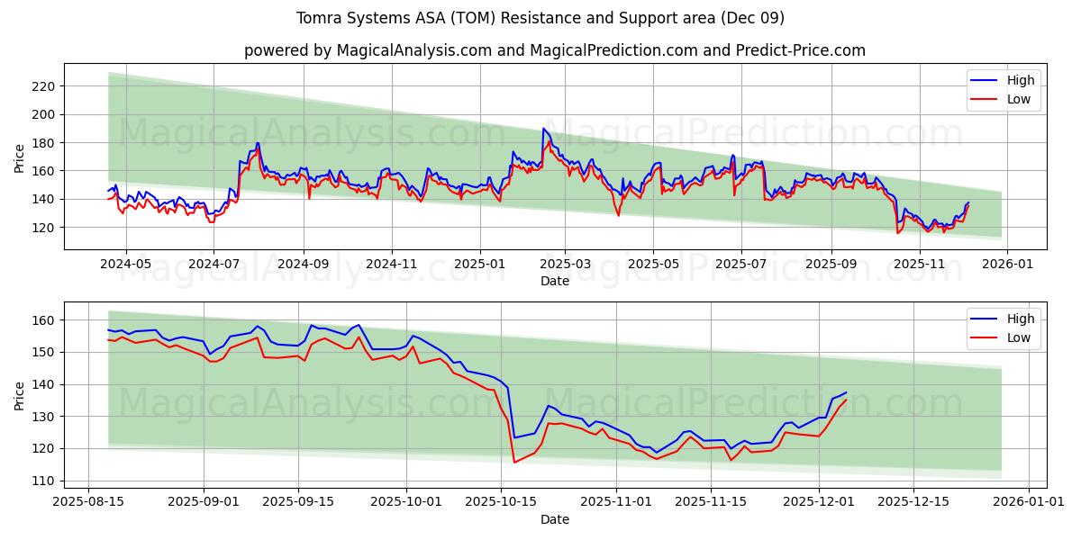  Tomra Systems ASA (TOM) Support and Resistance area (08 Dec) 