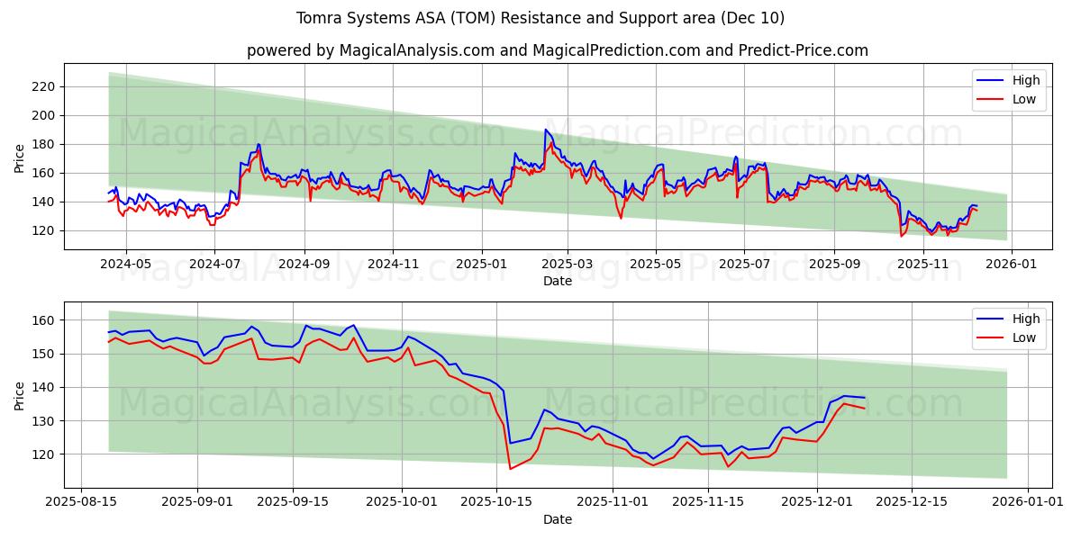  Tomra Systems ASA (TOM) Support and Resistance area (09 Dec) 