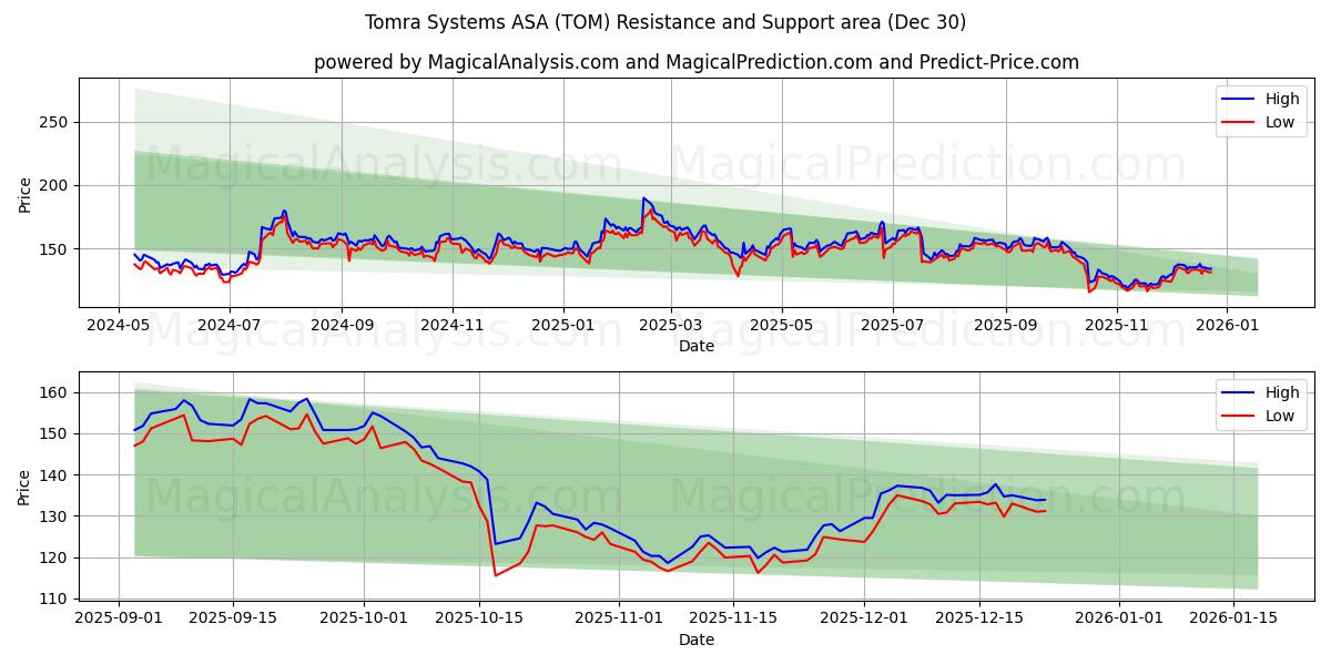  Tomra Systems ASA (TOM) Support and Resistance area (23 Dec) 
