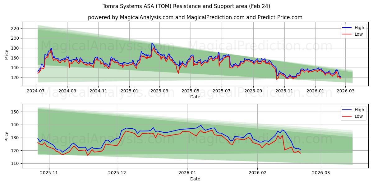  Tomra Systems ASA (TOM) Support and Resistance area (23 Feb) 