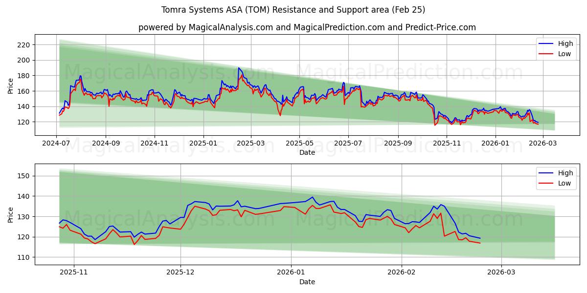  Tomra Systems ASA (TOM) Support and Resistance area (24 Feb) 