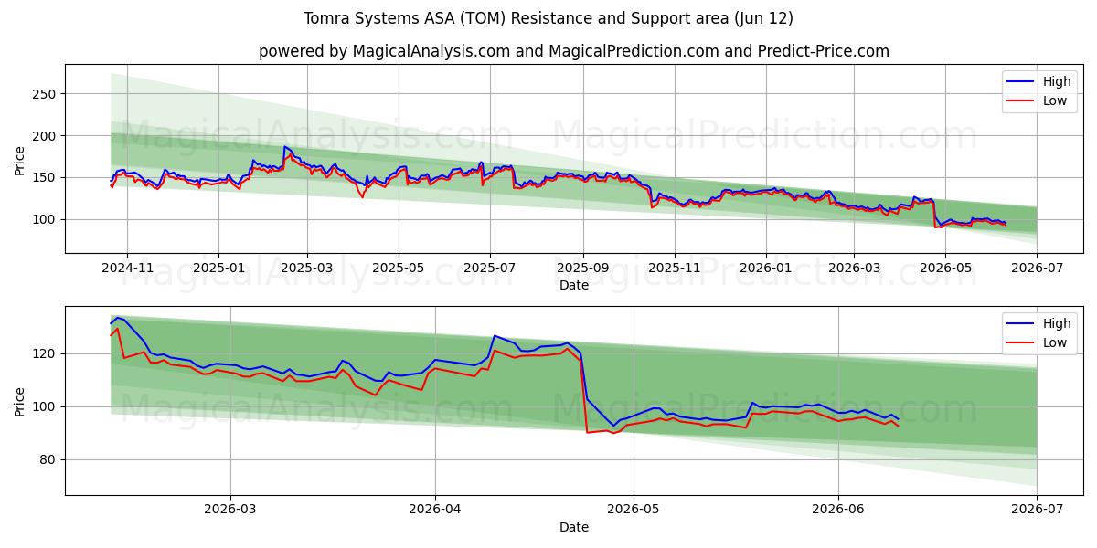  Tomra Systems ASA (TOM) Support and Resistance area (08 Jun) 
