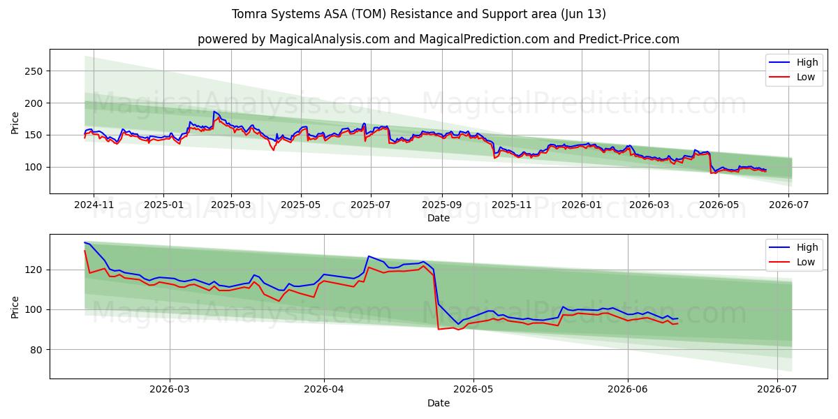  Tomra Systems ASA (TOM) Support and Resistance area (11 Jun) 