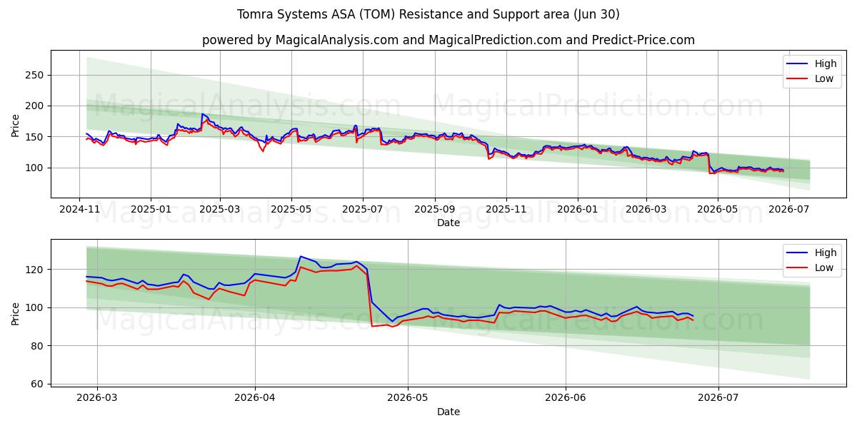  Tomra Systems ASA (TOM) Support and Resistance area (29 Jun) 