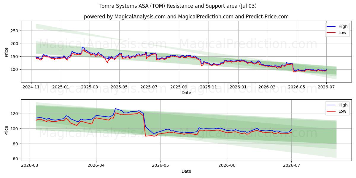  Tomra Systems ASA (TOM) Support and Resistance area (02 Jul) 