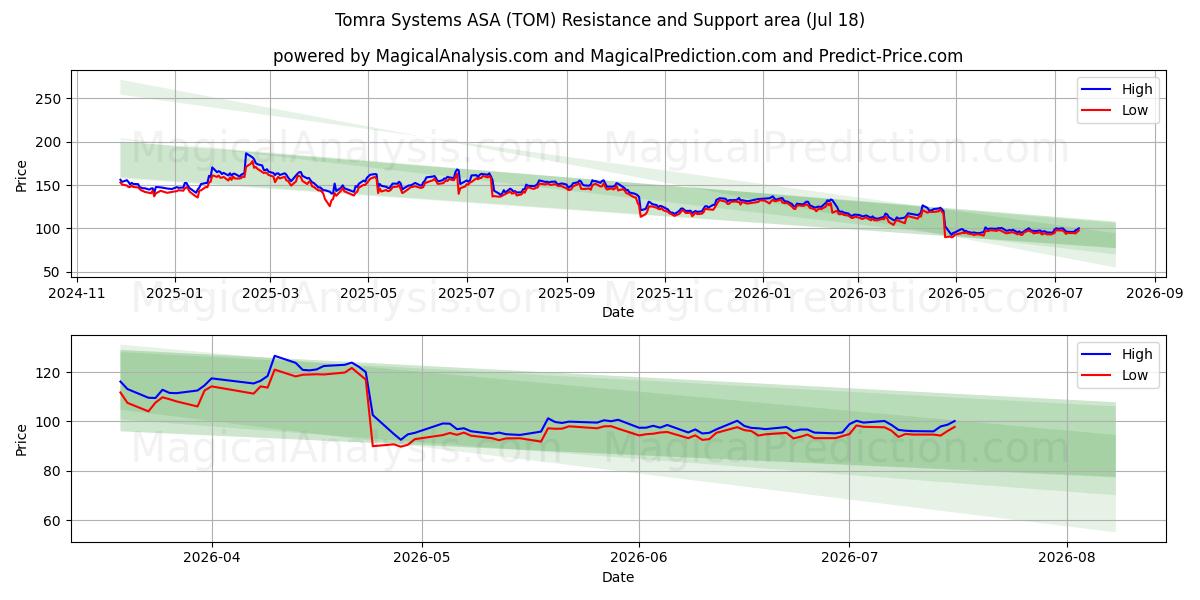  Tomra Systems ASA (TOM) Support and Resistance area (17 Jul) 