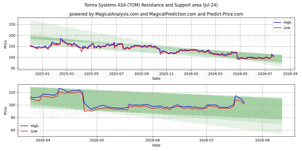  Tomra Systems ASA (TOM) Support and Resistance area (23 Jul) 