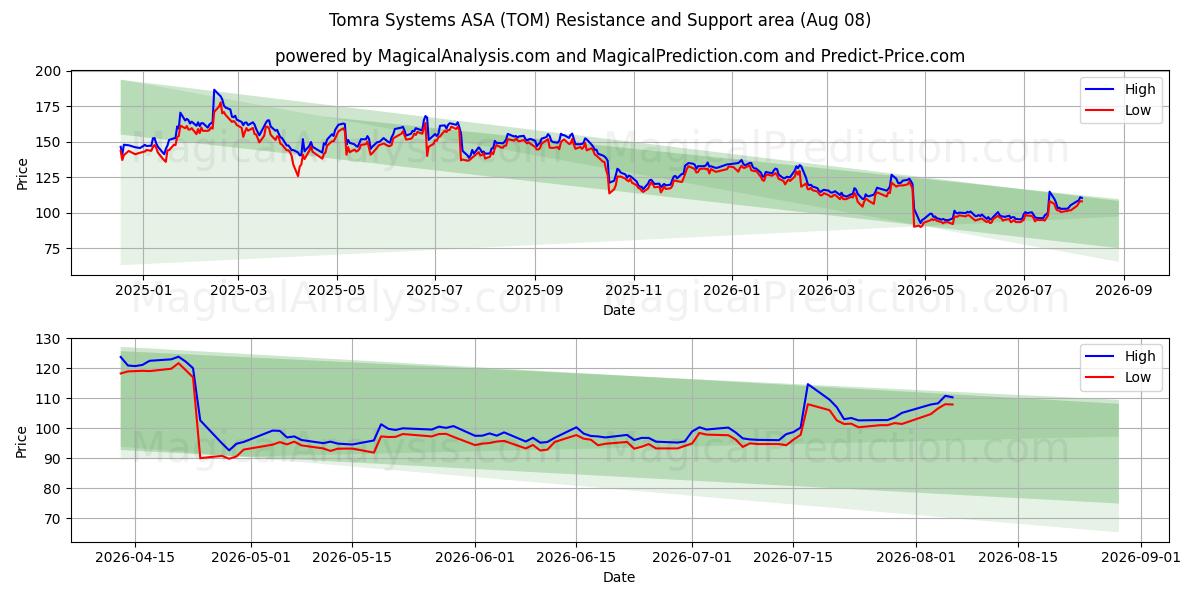  Tomra Systems ASA (TOM) Support and Resistance area (07 Aug) 