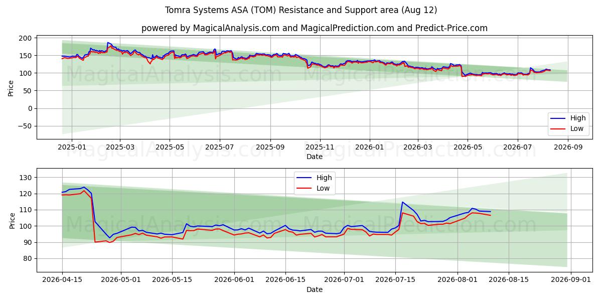 Tomra Systems ASA (TOM) Support and Resistance area (10 Aug) 