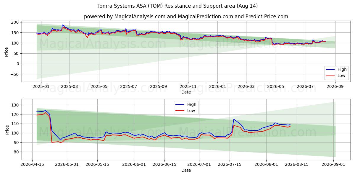  Tomra Systems ASA (TOM) Support and Resistance area (13 Aug) 