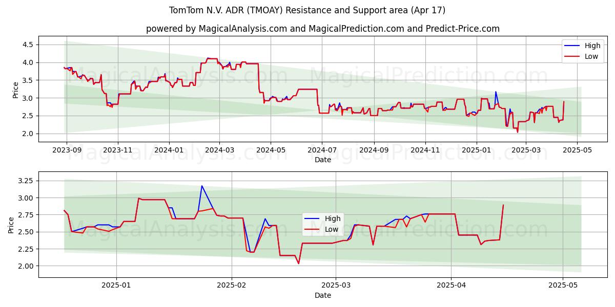  TomTom N.V. ADR (TMOAY) Support and Resistance area (17 Apr) 