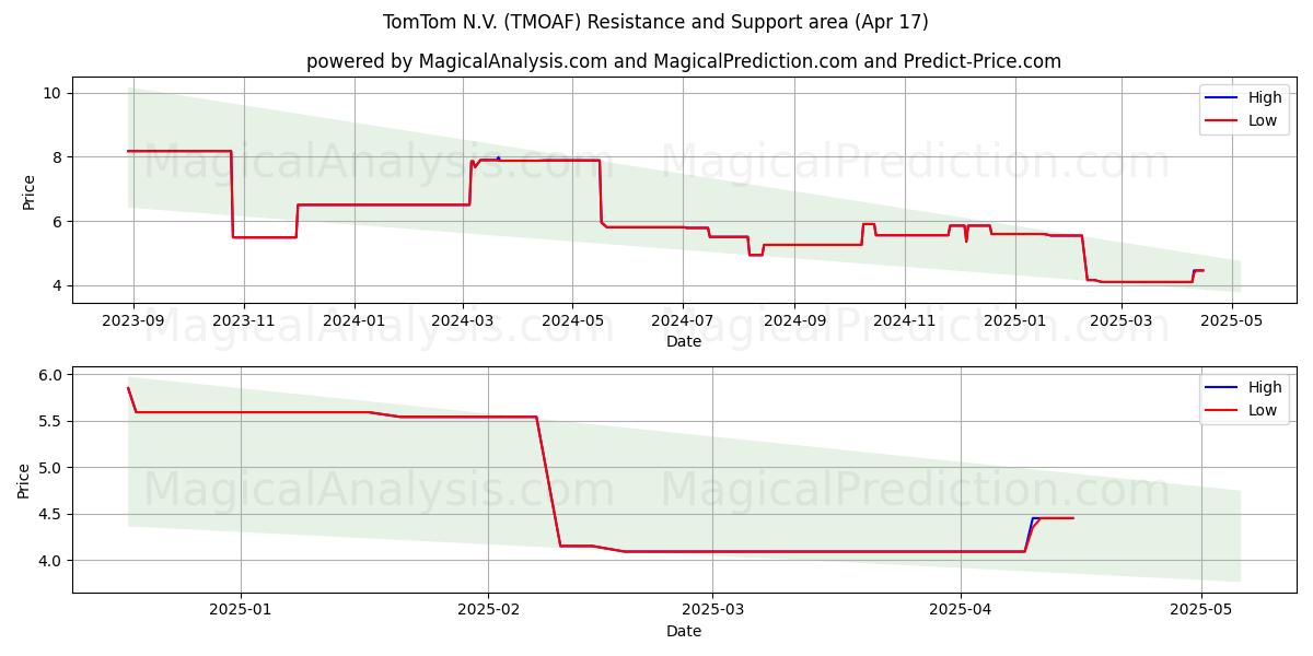  TomTom N.V. (TMOAF) Support and Resistance area (17 Apr) 