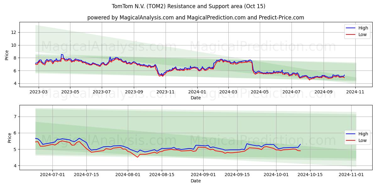 TomTom N.V. (TOM2) Support and Resistance area (15 Oct)