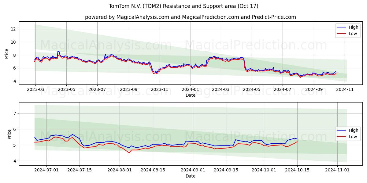 TomTom N.V. (TOM2) Support and Resistance area (17 Oct)