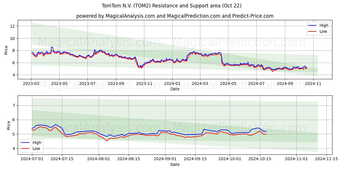  TomTom N.V. (TOM2) Support and Resistance area (22 Oct) 