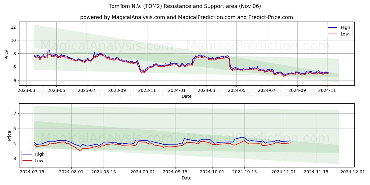 TomTom N.V. (TOM2) Support and Resistance area (06 Nov)