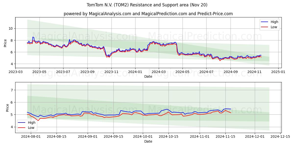 TomTom N.V. (TOM2) Support and Resistance area (20 Nov)