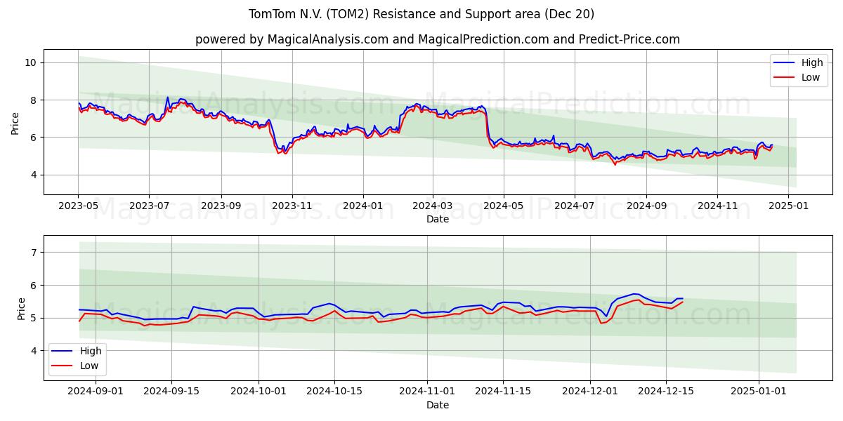 TomTom N.V. (TOM2) Support and Resistance area (20 Dec)