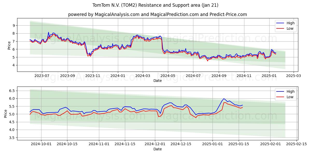 TomTom N.V. (TOM2) Support and Resistance area (18 Jan)