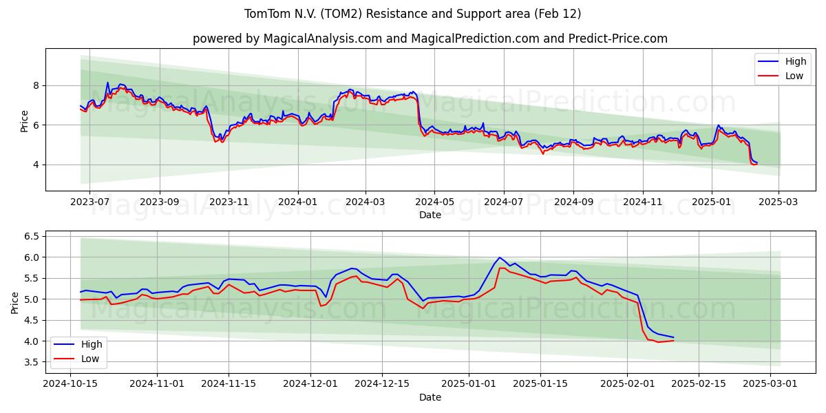  TomTom N.V. (TOM2) Support and Resistance area (25 Jan) 