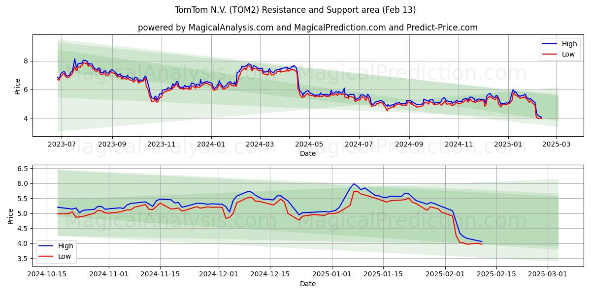  TomTom N.V. (TOM2) Support and Resistance area (30 Jan) 