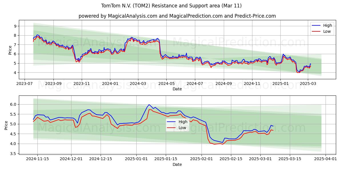  TomTom N.V. (TOM2) Support and Resistance area (28 Feb) 