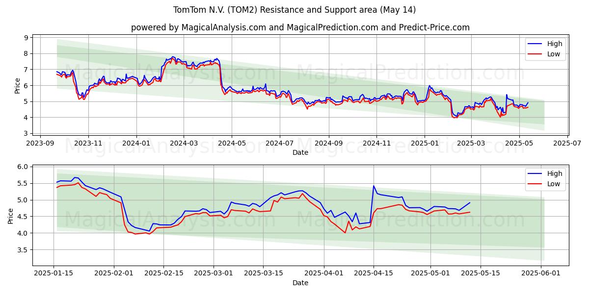  TomTom N.V. (TOM2) Support and Resistance area (14 May) 