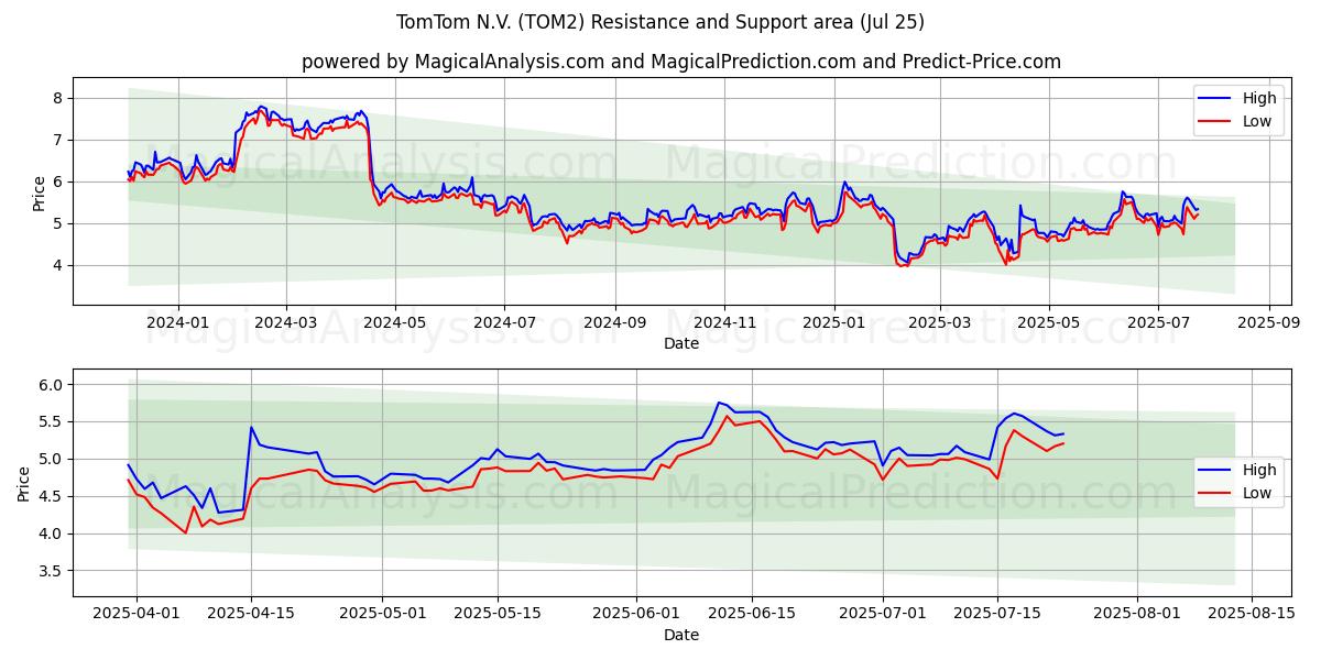  TomTom N.V. (TOM2) Support and Resistance area (24 Jul) 