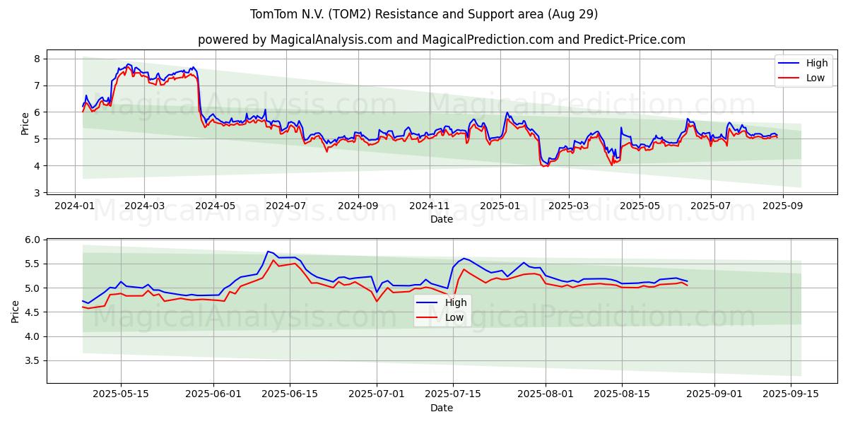  TomTom N.V. (TOM2) Support and Resistance area (28 Aug) 
