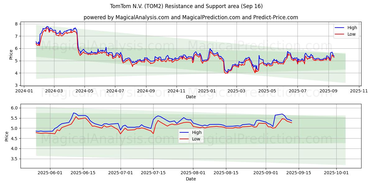 TomTom N.V. (TOM2) Support and Resistance area (15 Sep)