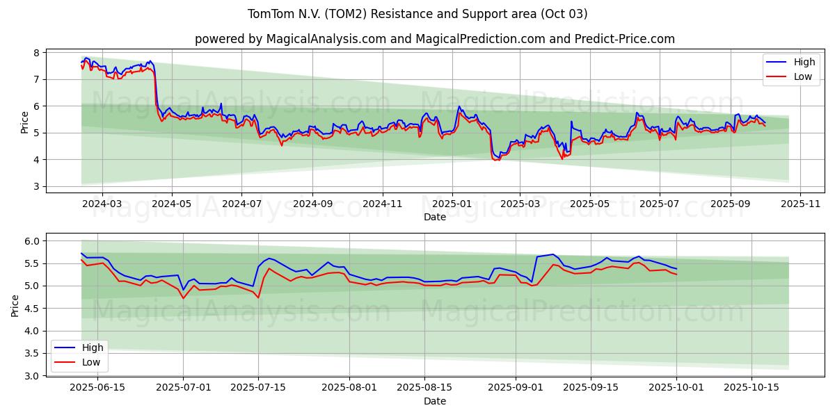  TomTom N.V. (TOM2) Support and Resistance area (26 Sep) 