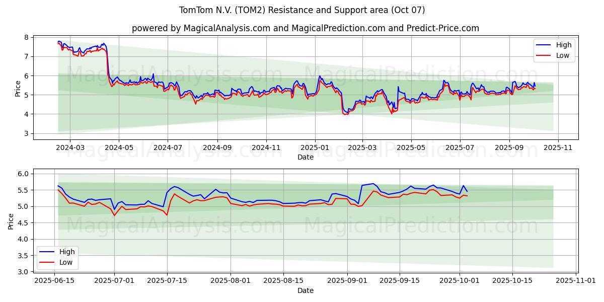 TomTom N.V. (TOM2) Support and Resistance area (03 Oct)