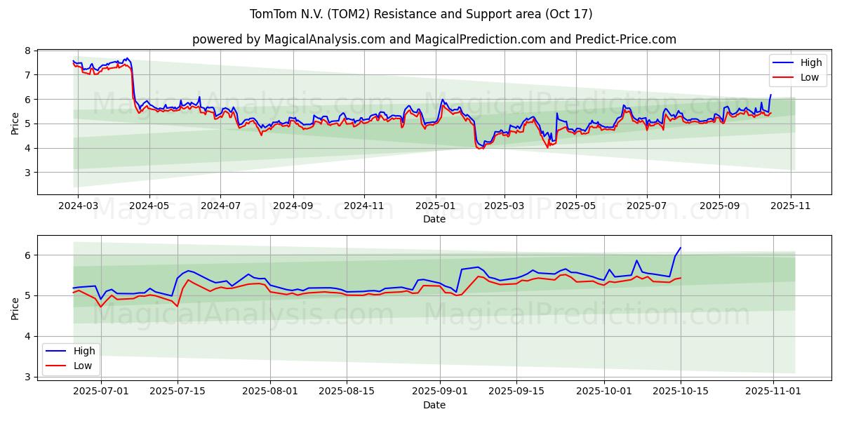 TomTom N.V. (TOM2) Support and Resistance area (16 Oct) TomTom N.V. (TOM2) Support and Resistance area (16 Oct)